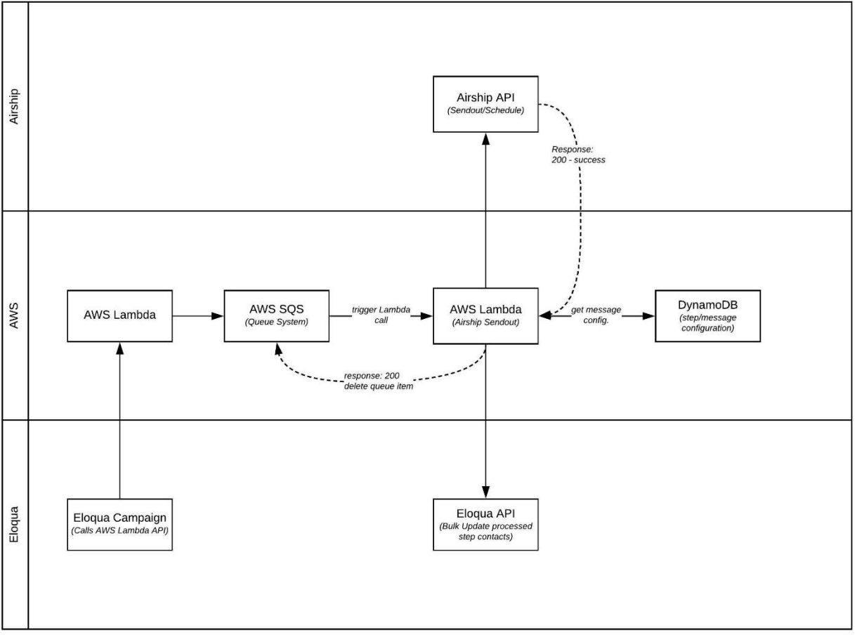 Campaign action architecture diagram